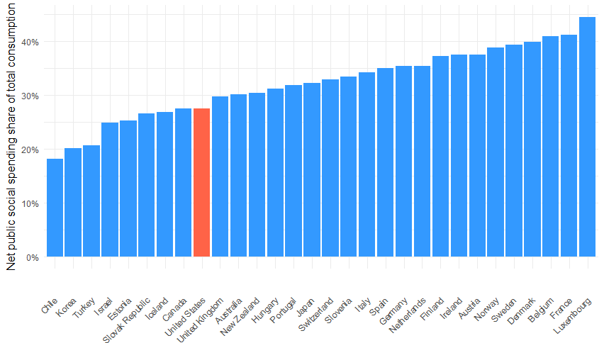 the-u-s-spends-far-too-little-on-social-welfare-people-s-policy-project