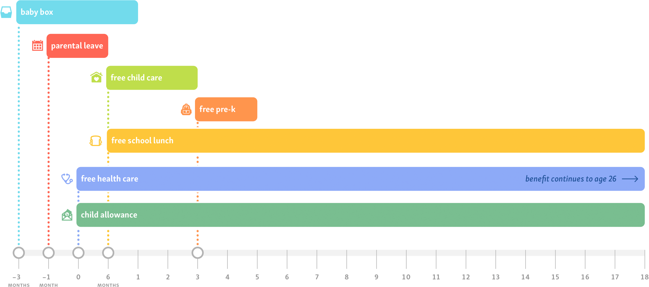 Timeline of when the various Family Fun Pack benefits apply, from ages negative three months to eighteen years old