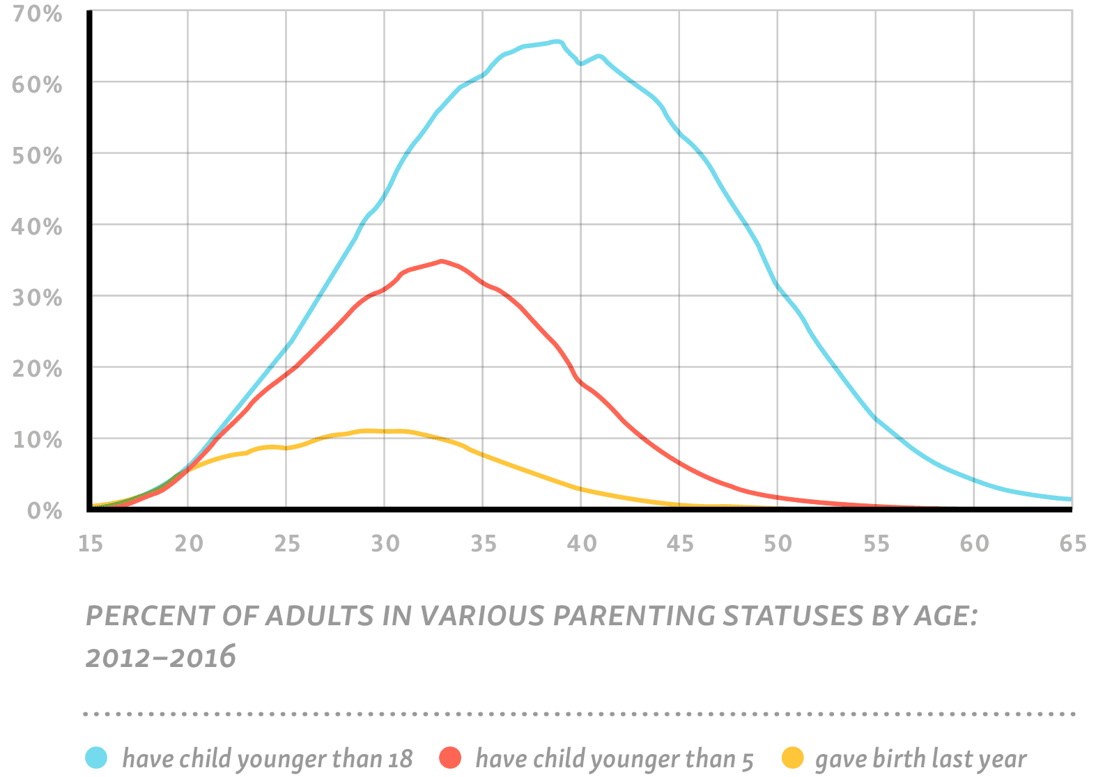 Chart: Percent of adults in various parenting stages by age: 2012–2016