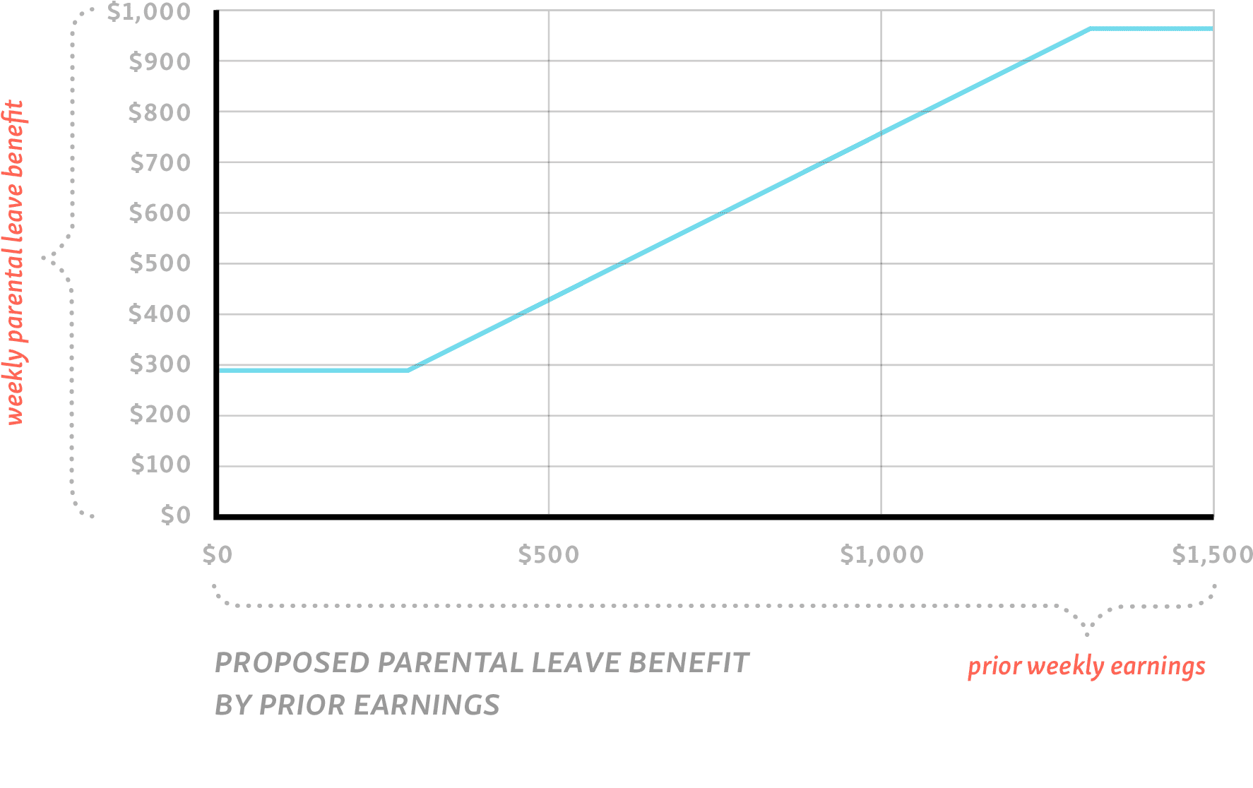 Chart: Proposed parental leave benefit by prior earnings