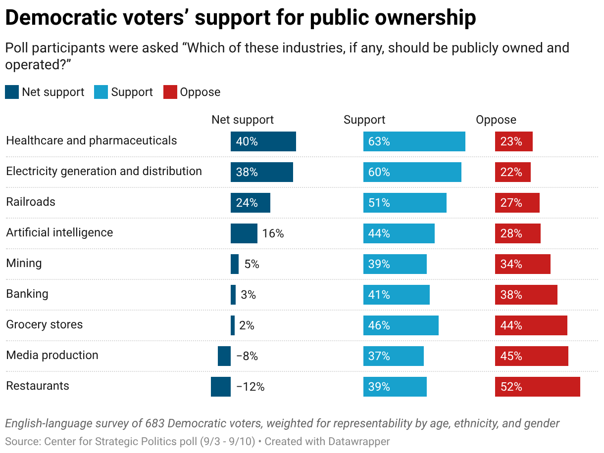 Democratic voters’ support for public ownership, by industry.