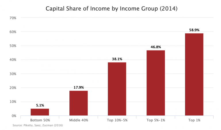 If We Care About Inequality, We Must Confront Capital – People's Policy ...