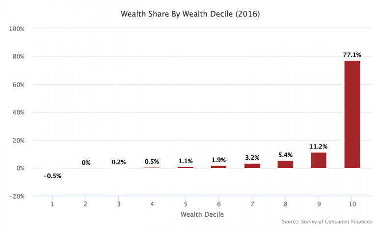 new-fed-data-top-10-now-own-77-of-the-wealth-people-s-policy-project