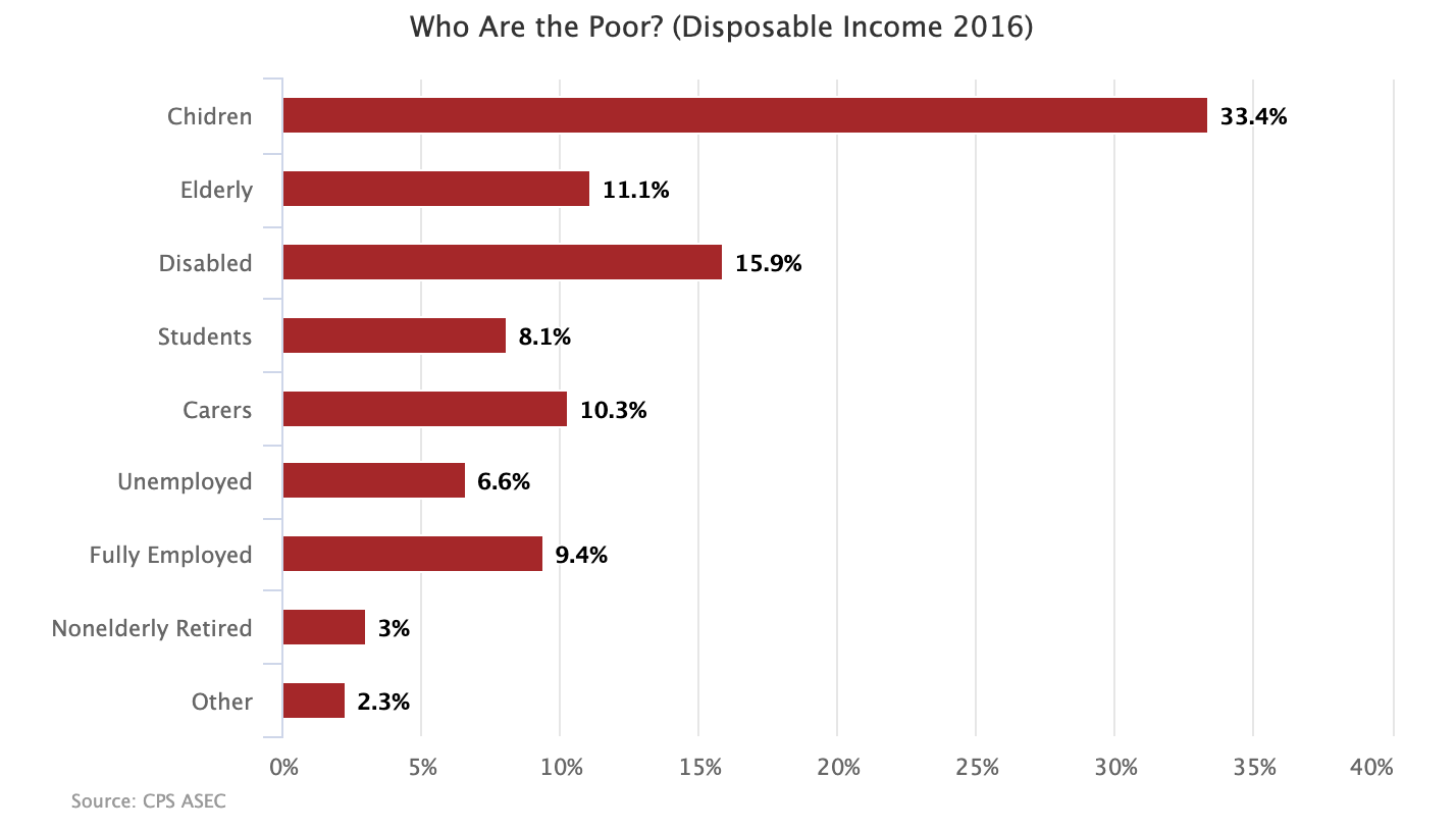 Who Was Poor In 2016 And Why Our System Keeps Failing Them – People's ...