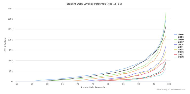 New Fed Data: The Rise of Student Debt (1989-2016) – People's Policy ...