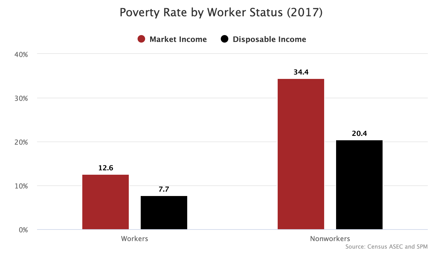 The Best Way to Eradicate Poverty: Welfare Not Jobs – People's Policy ...