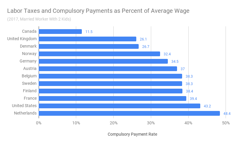 Labor-Taxes-and-Compulsory-Payments-as-Percent-of-Average-Wage-2.png