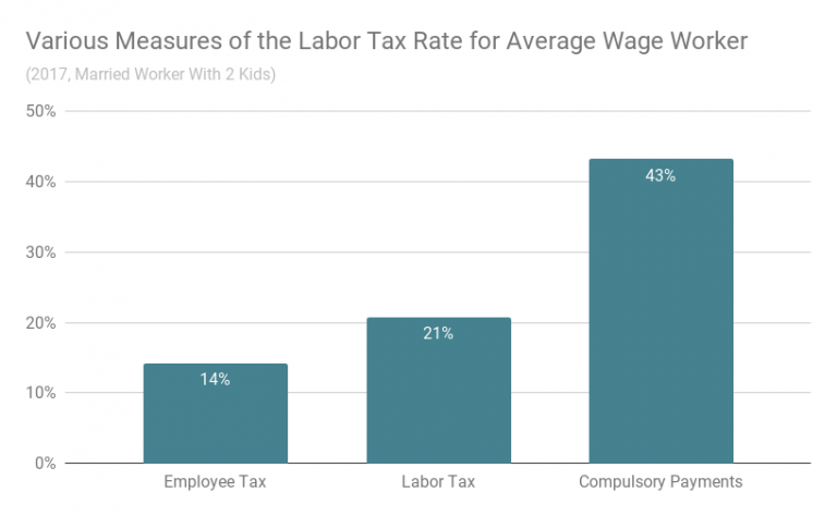 US Workers Are Highly Taxed If You Count Premiums – People's Policy Project