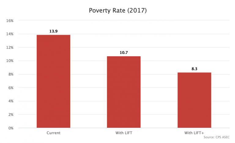 The LIFT+ Credit Cuts Poverty by 45 Percent – People's Policy Project