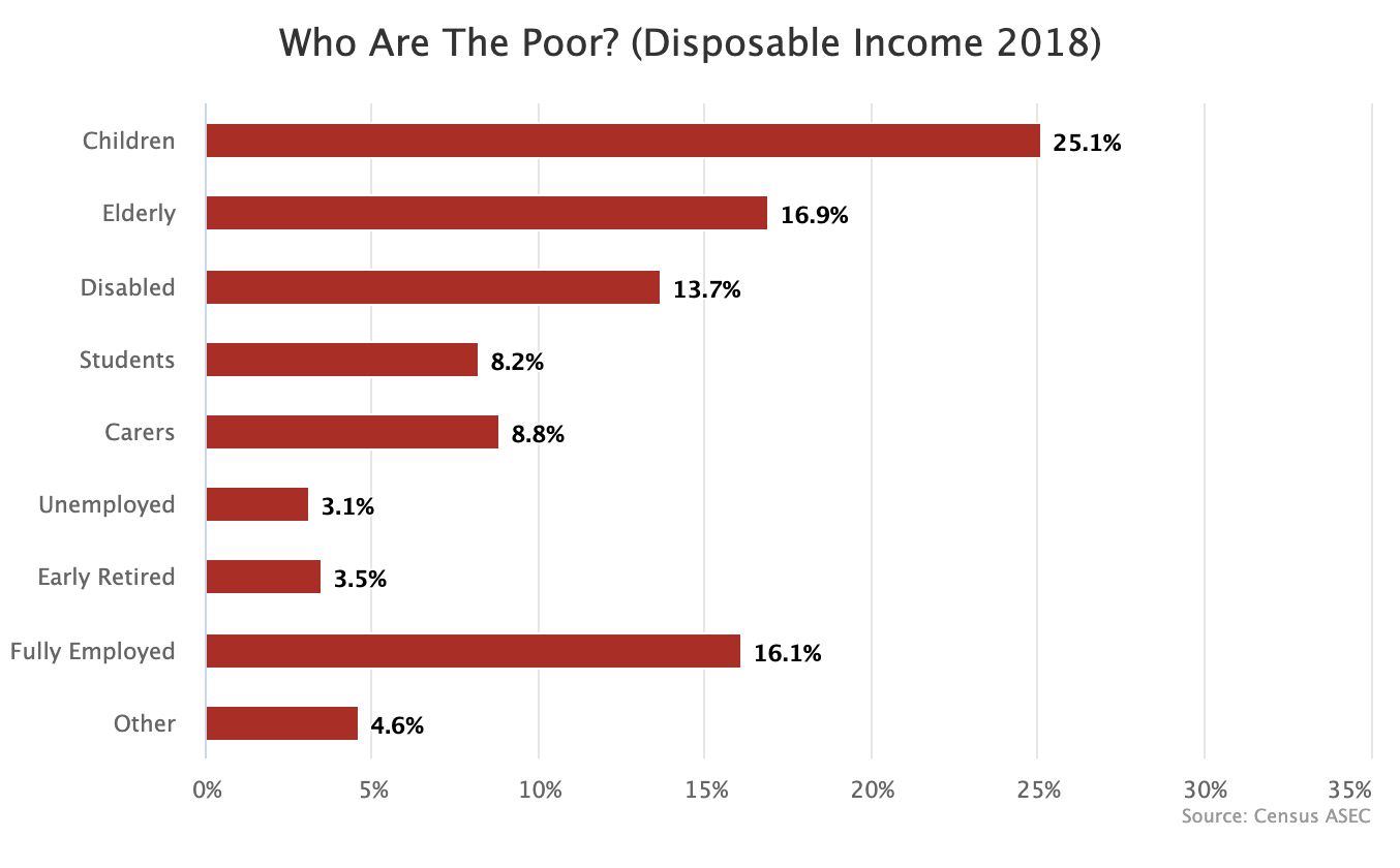 The US Welfare State Cut Poverty by Two-Thirds in 2018 – People's ...