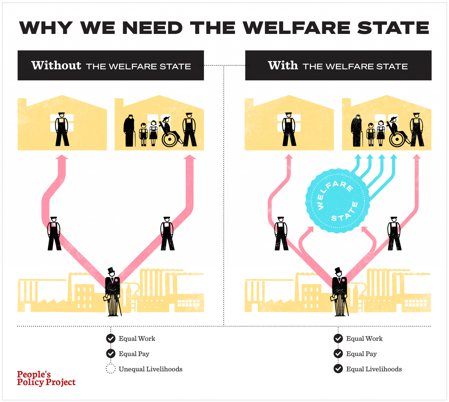 Political programming. Welfare State. Welfare перевод. Equality State. Why us.