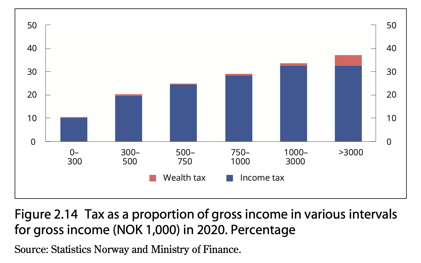5 Insights from Norway’s 2023 Tax Proposal People's Policy Project