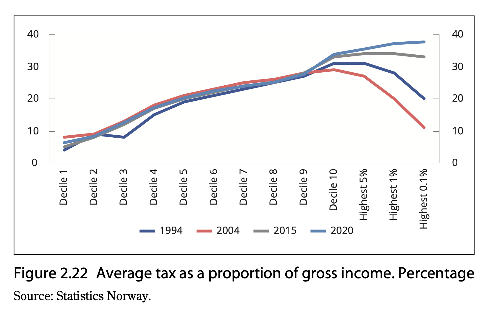 5 Insights From Norway’s 2023 Tax Proposal – People's Policy Project